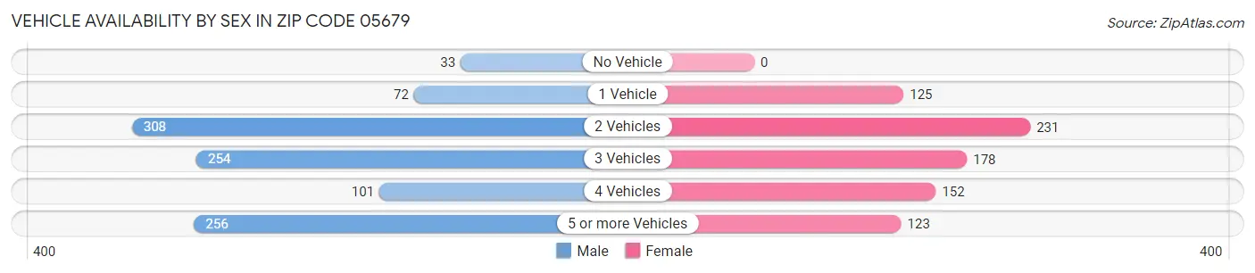 Vehicle Availability by Sex in Zip Code 05679