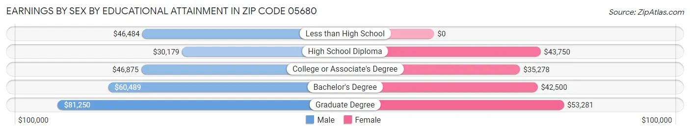 Earnings by Sex by Educational Attainment in Zip Code 05680