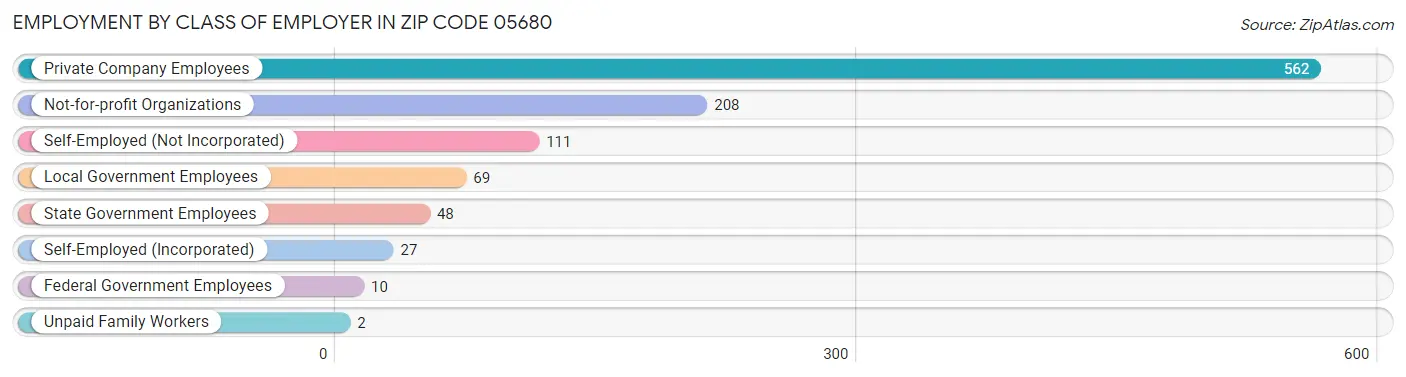 Employment by Class of Employer in Zip Code 05680