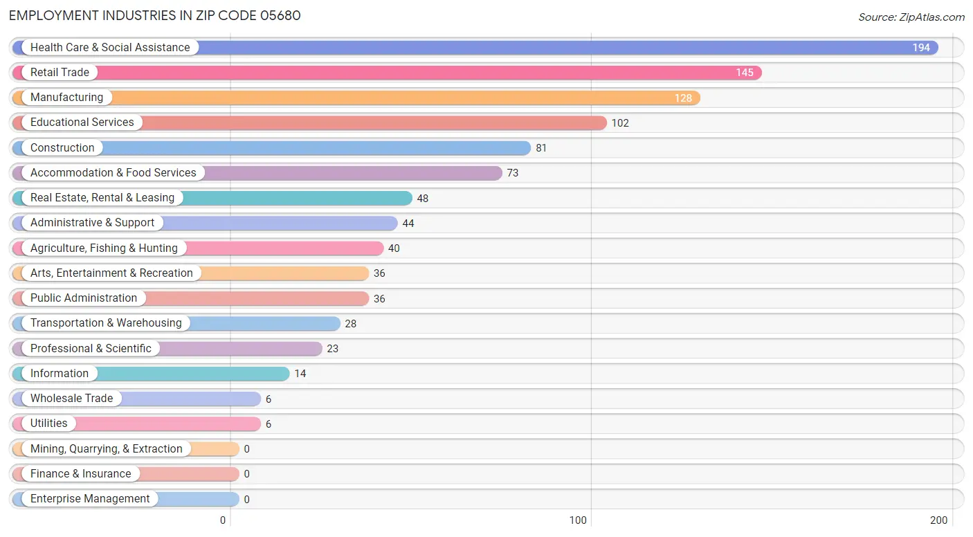 Employment Industries in Zip Code 05680