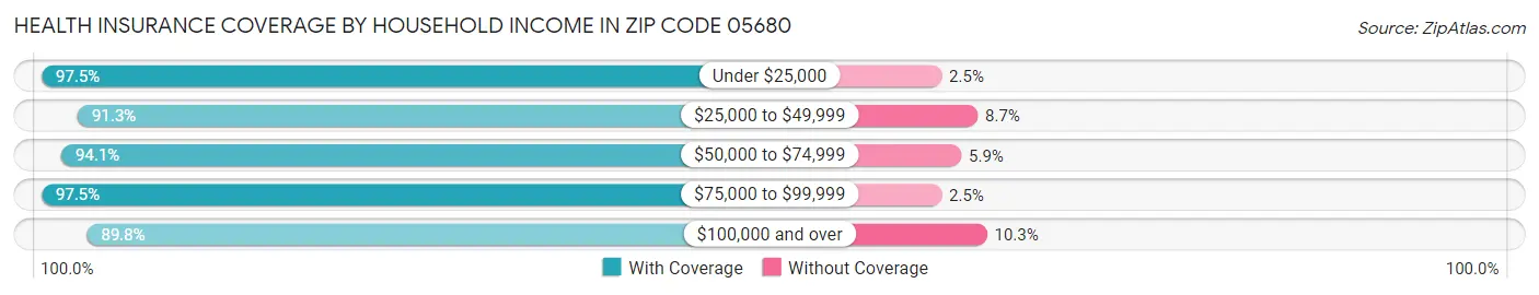 Health Insurance Coverage by Household Income in Zip Code 05680