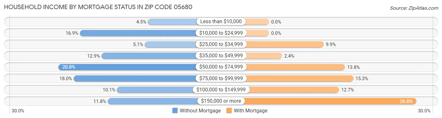 Household Income by Mortgage Status in Zip Code 05680