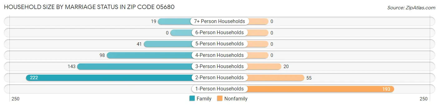 Household Size by Marriage Status in Zip Code 05680