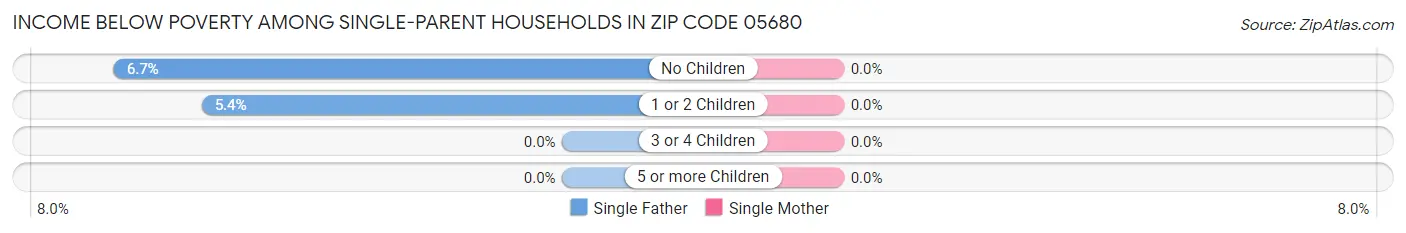 Income Below Poverty Among Single-Parent Households in Zip Code 05680