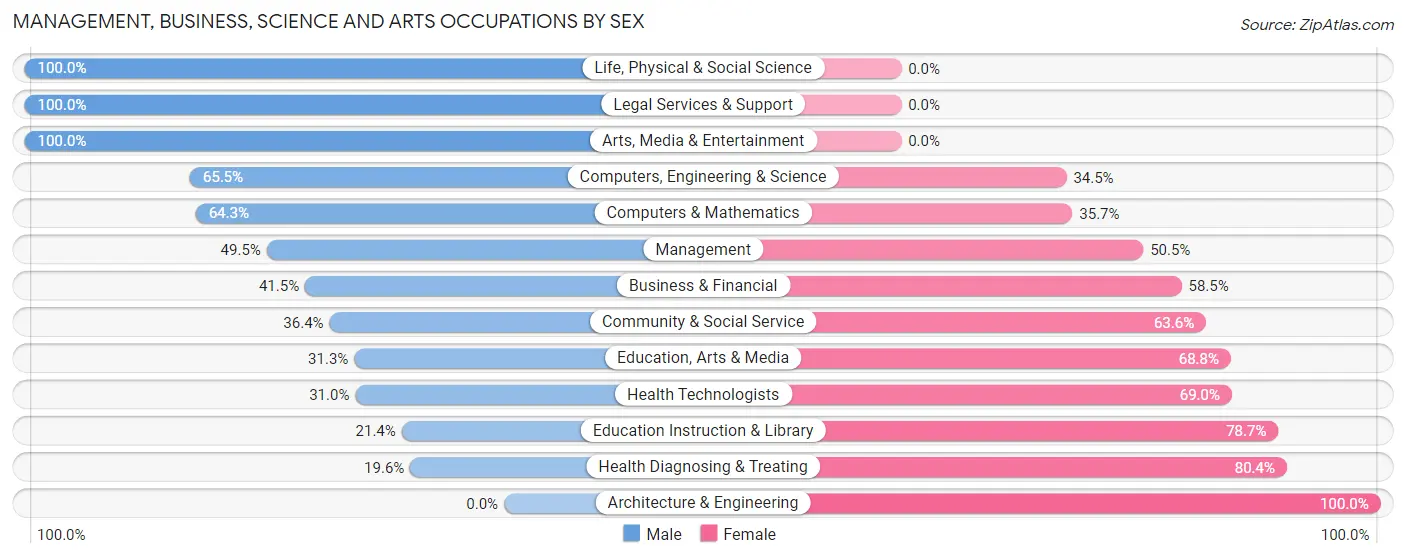 Management, Business, Science and Arts Occupations by Sex in Zip Code 05680