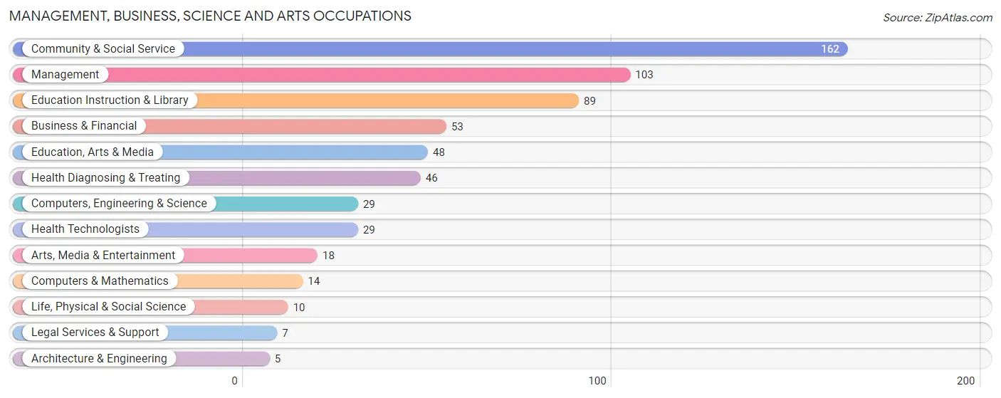 Management, Business, Science and Arts Occupations in Zip Code 05680