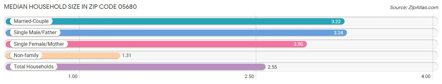 Median Household Size in Zip Code 05680