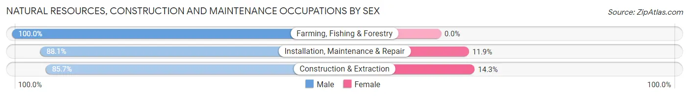 Natural Resources, Construction and Maintenance Occupations by Sex in Zip Code 05680