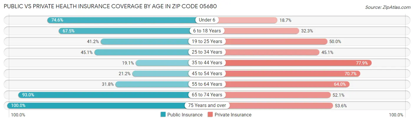 Public vs Private Health Insurance Coverage by Age in Zip Code 05680