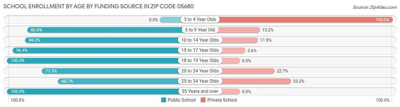 School Enrollment by Age by Funding Source in Zip Code 05680