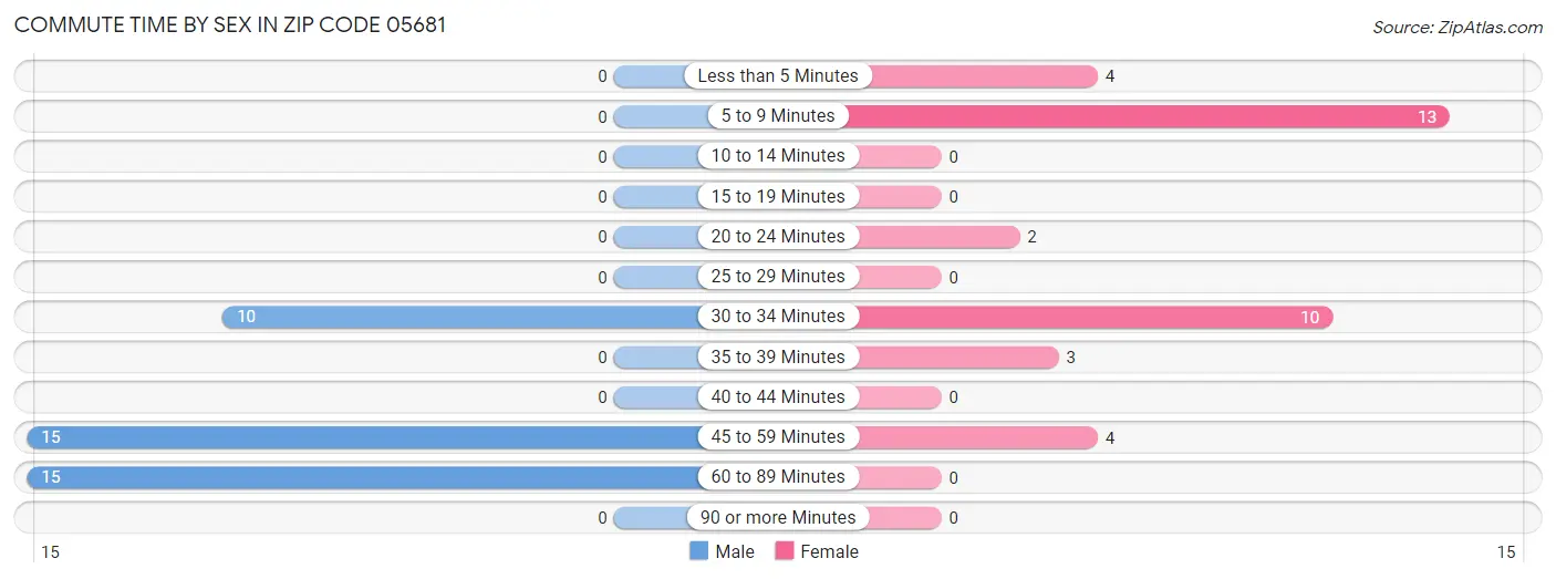 Commute Time by Sex in Zip Code 05681