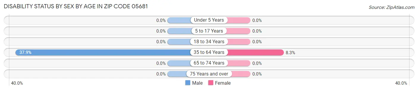 Disability Status by Sex by Age in Zip Code 05681