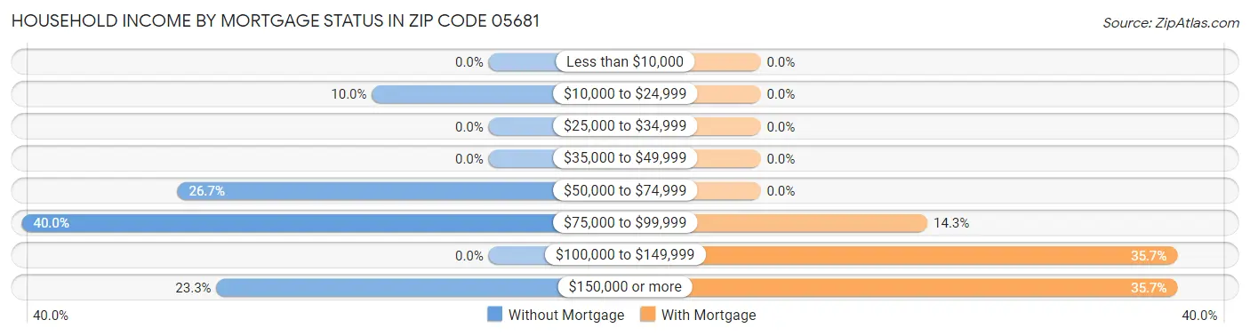 Household Income by Mortgage Status in Zip Code 05681