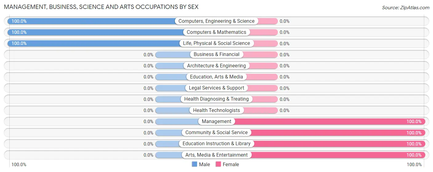 Management, Business, Science and Arts Occupations by Sex in Zip Code 05681