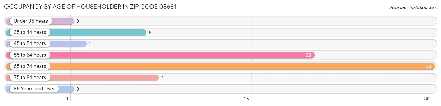 Occupancy by Age of Householder in Zip Code 05681