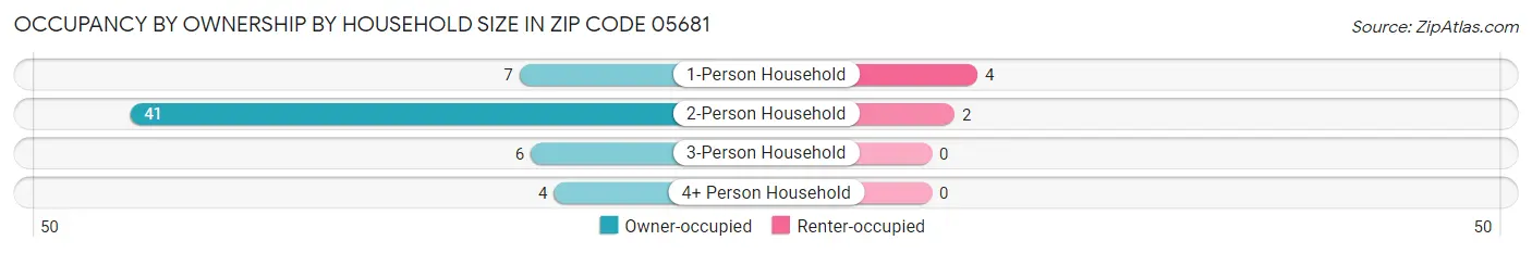 Occupancy by Ownership by Household Size in Zip Code 05681