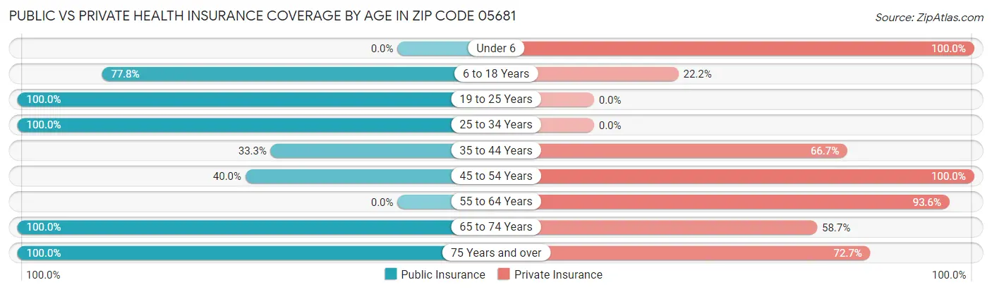 Public vs Private Health Insurance Coverage by Age in Zip Code 05681