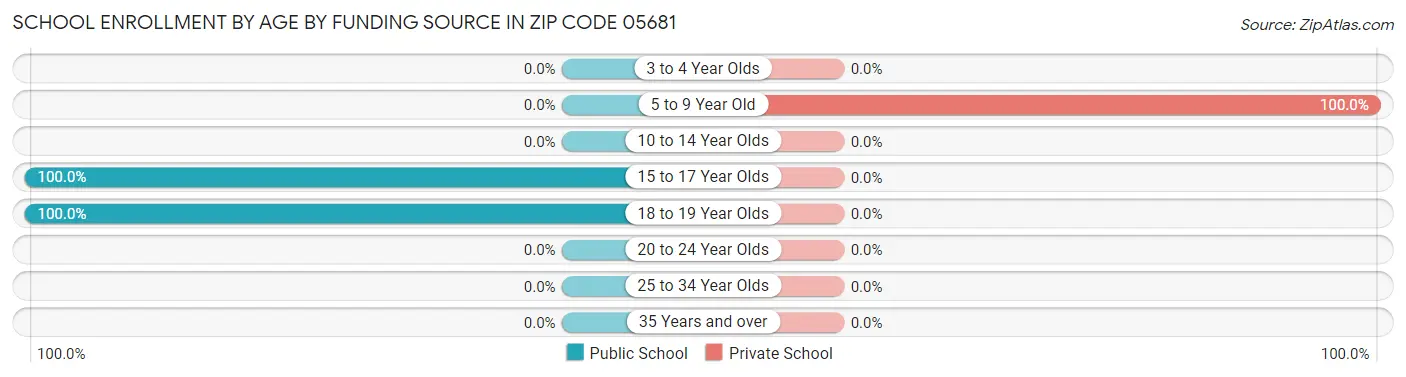 School Enrollment by Age by Funding Source in Zip Code 05681