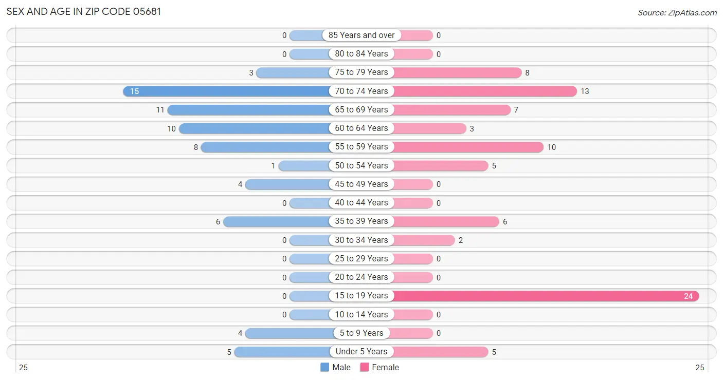 Sex and Age in Zip Code 05681