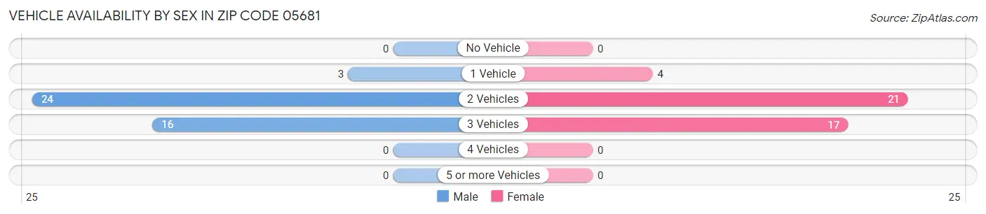 Vehicle Availability by Sex in Zip Code 05681