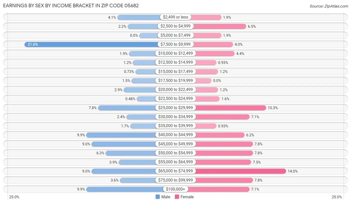 Earnings by Sex by Income Bracket in Zip Code 05682