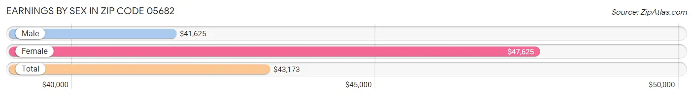 Earnings by Sex in Zip Code 05682