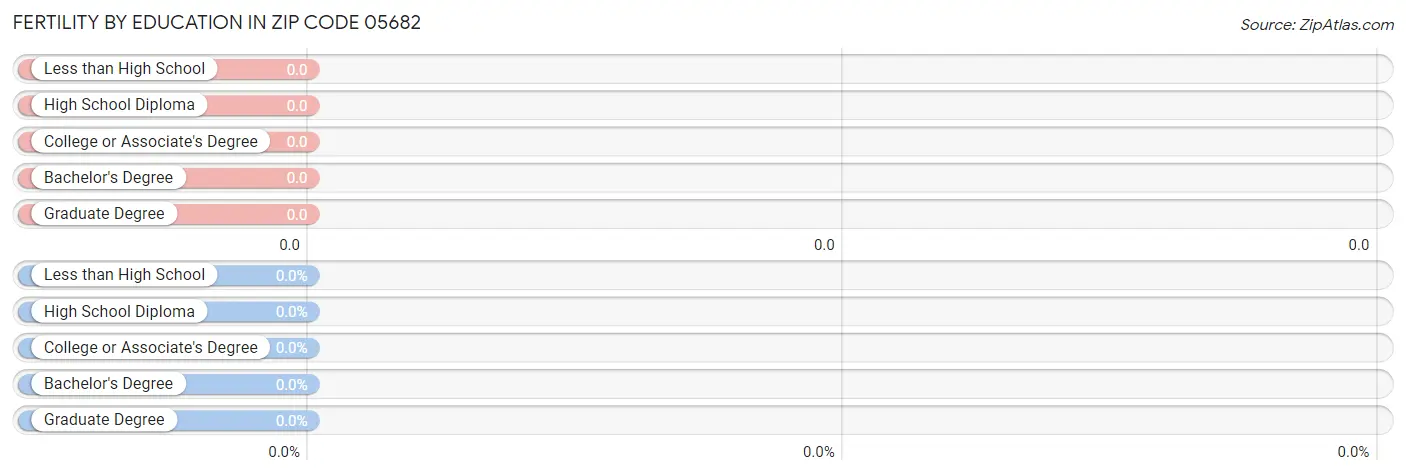 Female Fertility by Education Attainment in Zip Code 05682