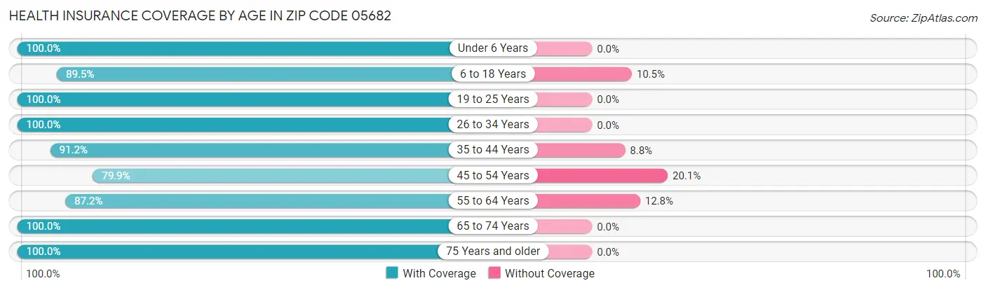 Health Insurance Coverage by Age in Zip Code 05682