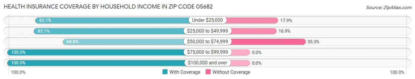 Health Insurance Coverage by Household Income in Zip Code 05682