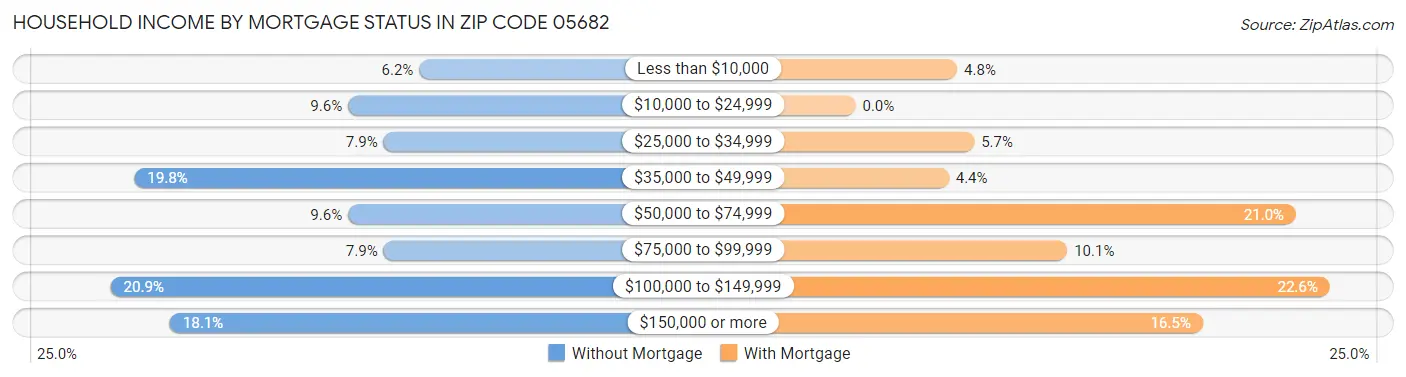 Household Income by Mortgage Status in Zip Code 05682