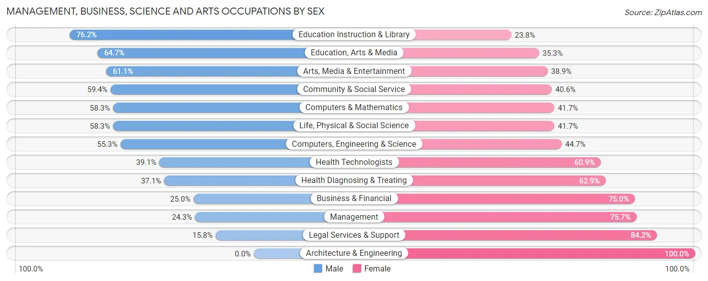 Management, Business, Science and Arts Occupations by Sex in Zip Code 05682