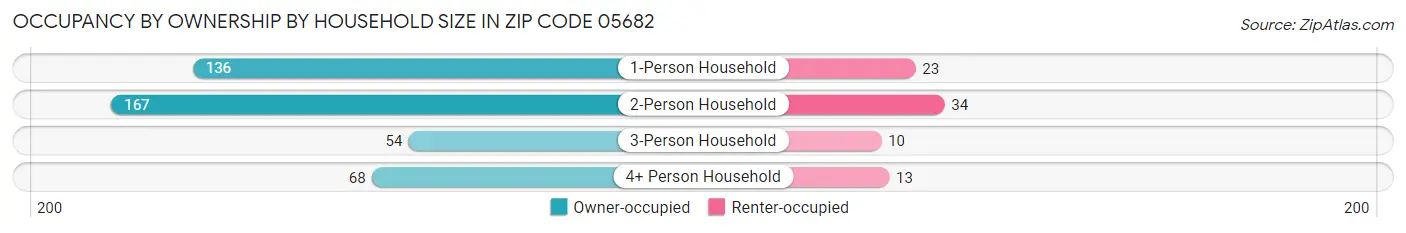 Occupancy by Ownership by Household Size in Zip Code 05682