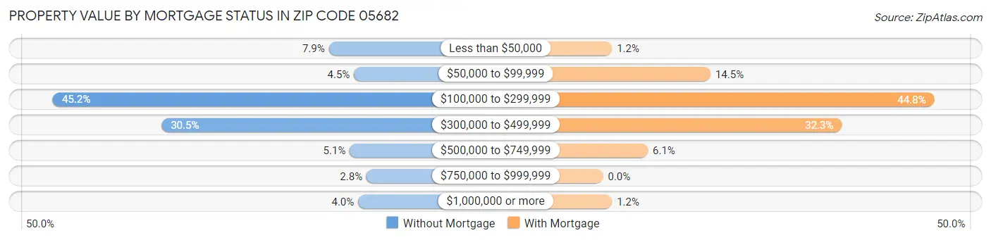 Property Value by Mortgage Status in Zip Code 05682