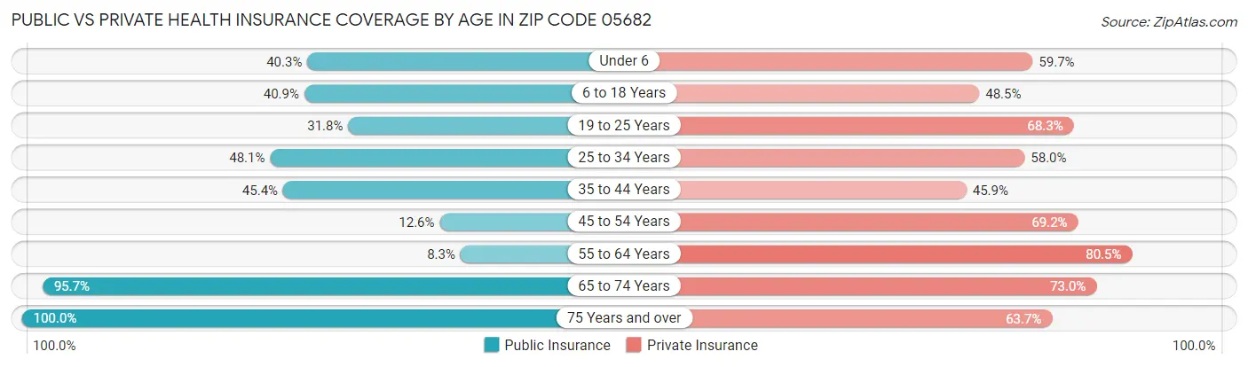 Public vs Private Health Insurance Coverage by Age in Zip Code 05682