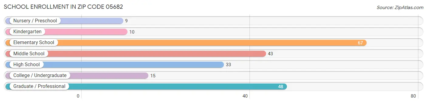 School Enrollment in Zip Code 05682