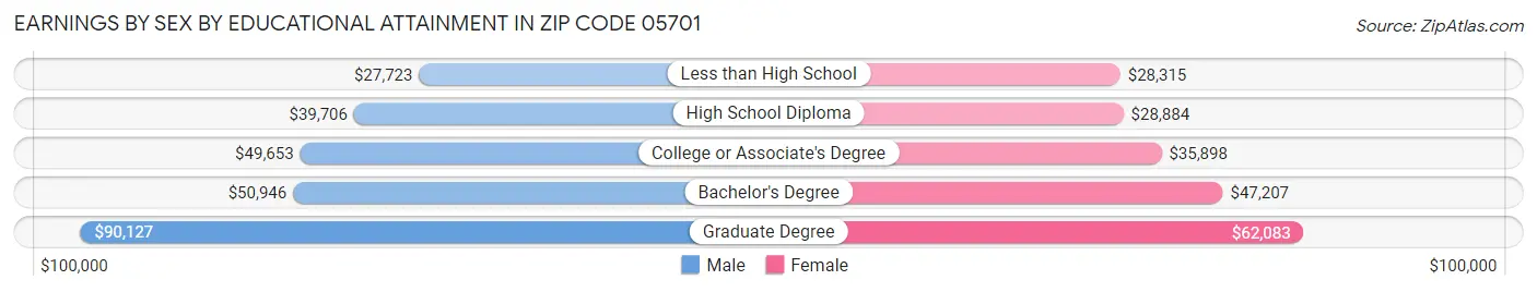 Earnings by Sex by Educational Attainment in Zip Code 05701