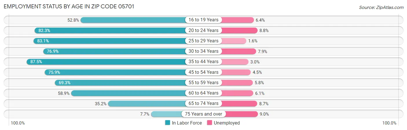 Employment Status by Age in Zip Code 05701