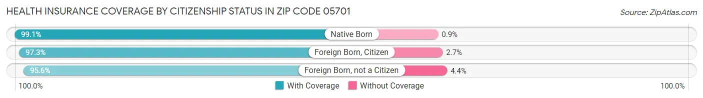 Health Insurance Coverage by Citizenship Status in Zip Code 05701