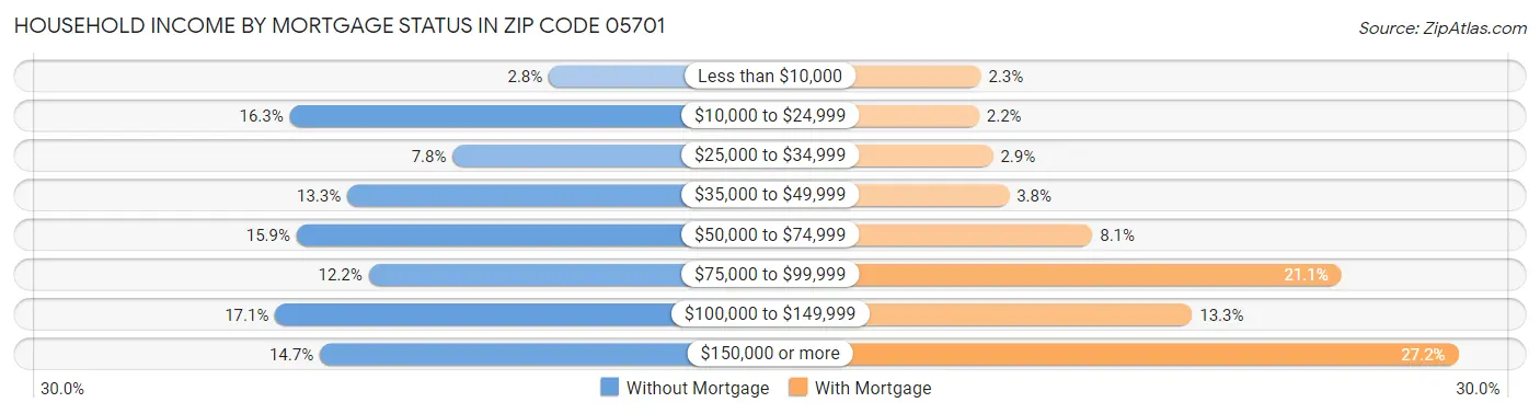 Household Income by Mortgage Status in Zip Code 05701