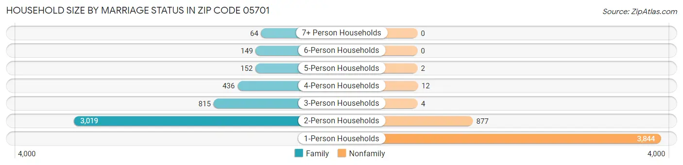 Household Size by Marriage Status in Zip Code 05701