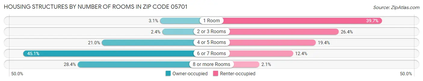 Housing Structures by Number of Rooms in Zip Code 05701