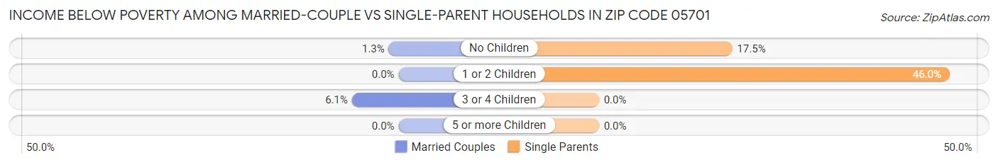 Income Below Poverty Among Married-Couple vs Single-Parent Households in Zip Code 05701
