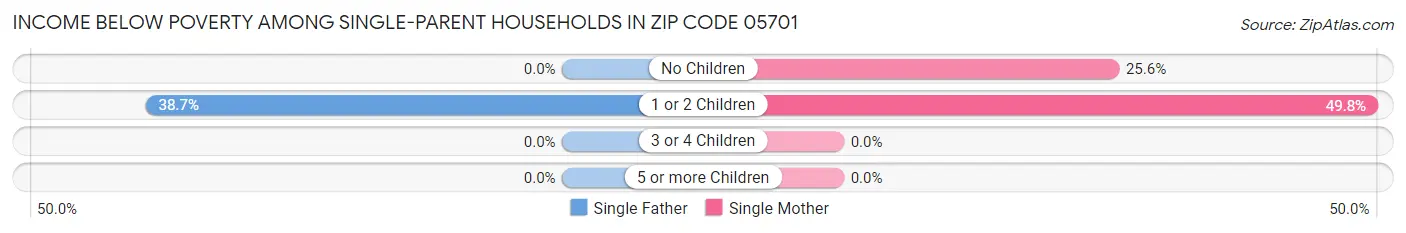 Income Below Poverty Among Single-Parent Households in Zip Code 05701