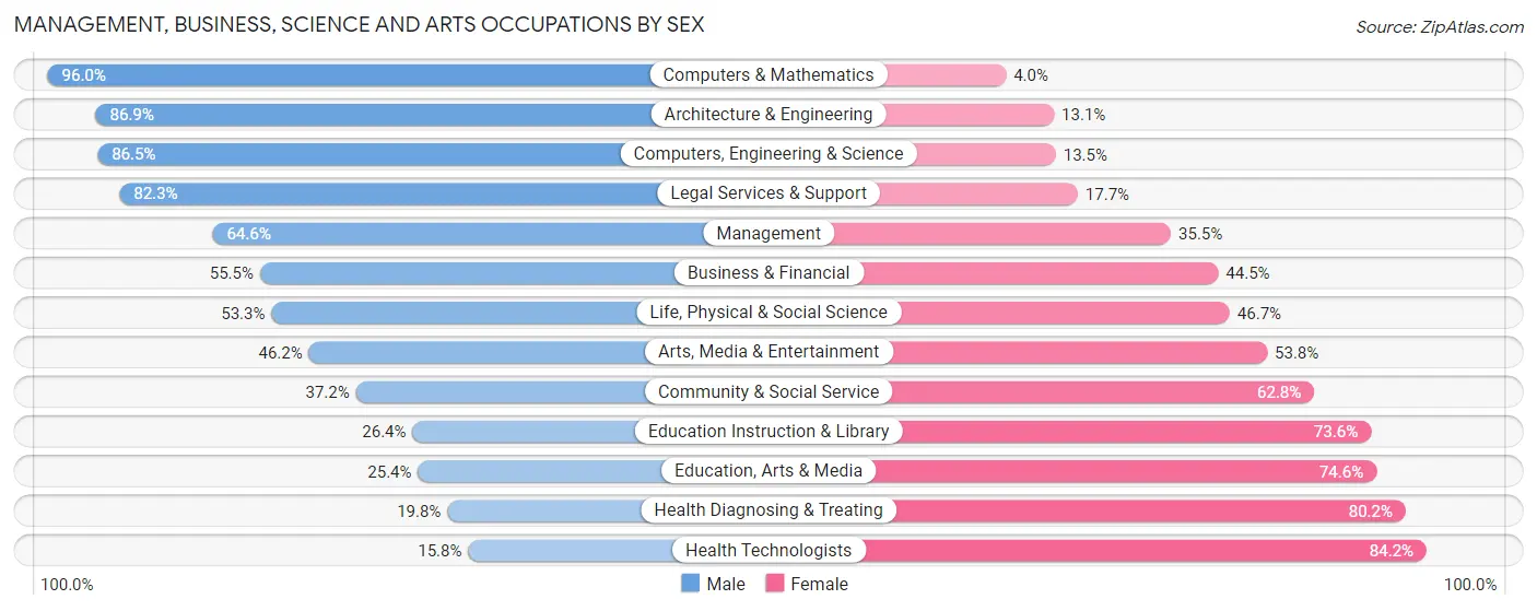 Management, Business, Science and Arts Occupations by Sex in Zip Code 05701
