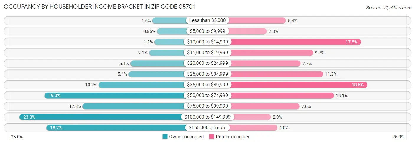 Occupancy by Householder Income Bracket in Zip Code 05701