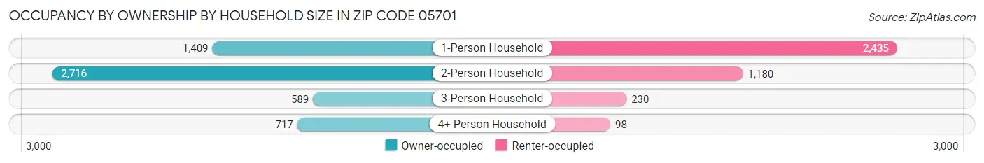 Occupancy by Ownership by Household Size in Zip Code 05701