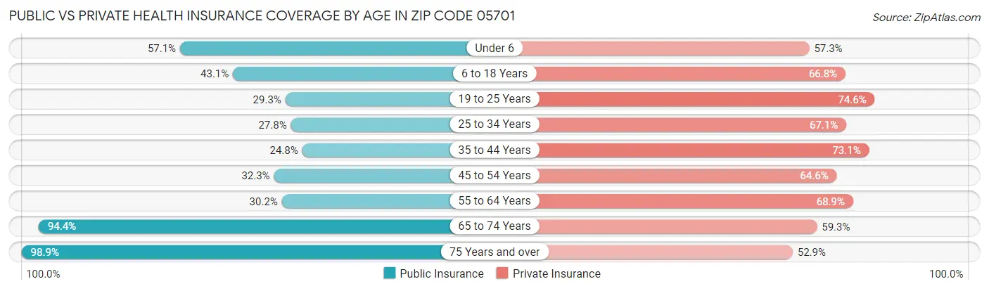 Public vs Private Health Insurance Coverage by Age in Zip Code 05701