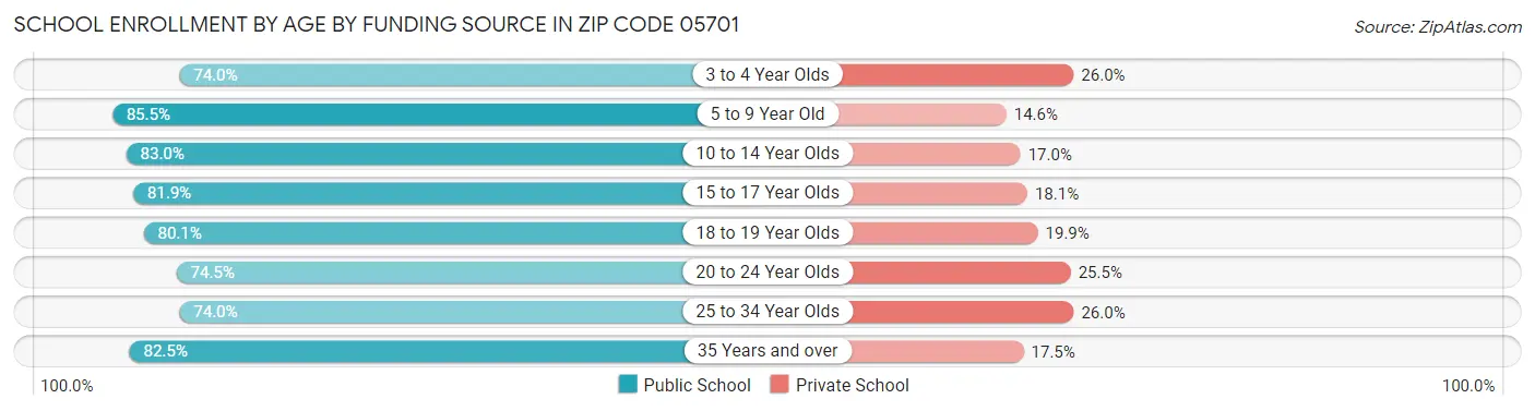 School Enrollment by Age by Funding Source in Zip Code 05701