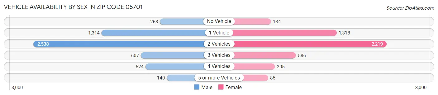 Vehicle Availability by Sex in Zip Code 05701