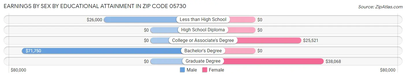 Earnings by Sex by Educational Attainment in Zip Code 05730